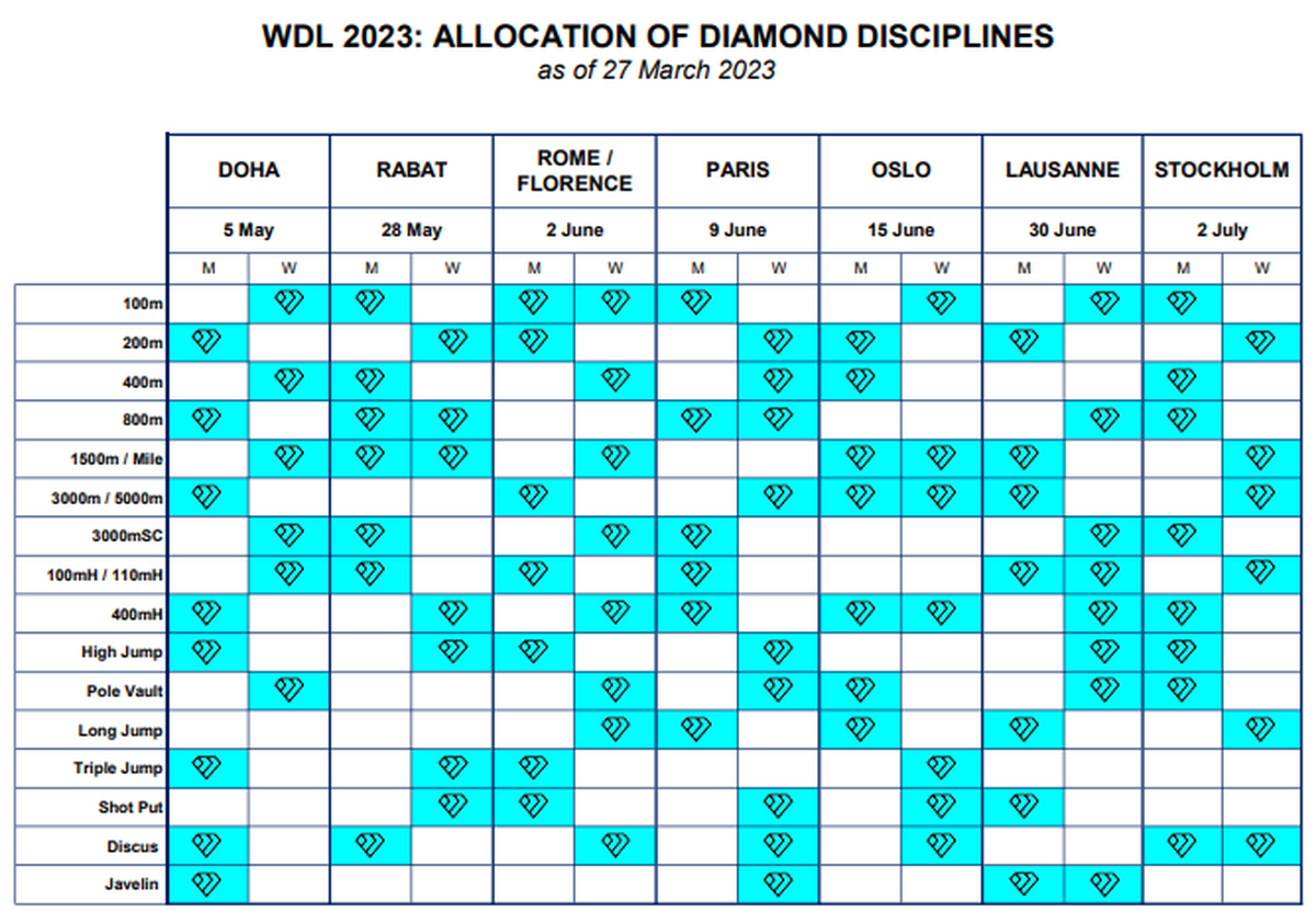 Diamond League 2023 All you need to know, schedule, disciplines